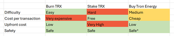 Troncheck comparison table for 3 ways to get tron energy